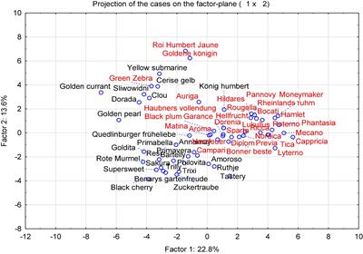 Flavor and Other Quality Traits of Tomato Cultivars Bred for Diverse Production Systems as Revealed in Organic Low-Input Management